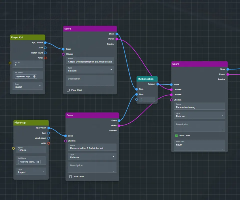 Flexibler KPI-Designer